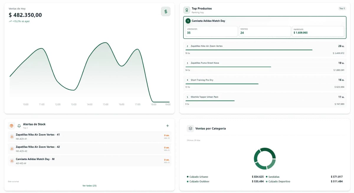 Dashboard claro y organizado de Equarys