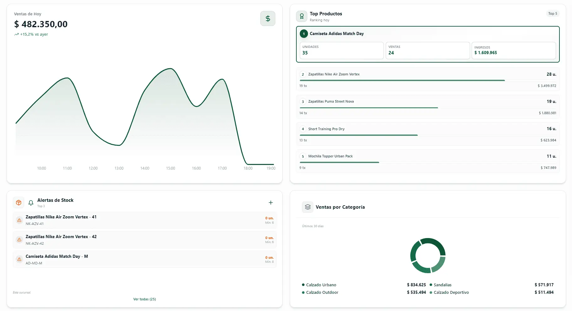 Dashboard claro y organizado de Equarys